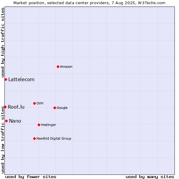 Market position of Nano vs. Lattelecom vs. Root.lu