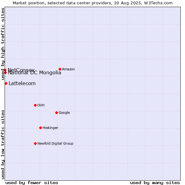 Market position of Lattelecom vs. National DC Mongolia vs. NetConnex