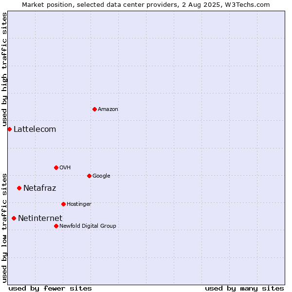 Market position of Netafraz vs. Netinternet vs. Lattelecom