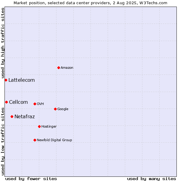 Market position of Netafraz vs. Cellcom vs. Lattelecom