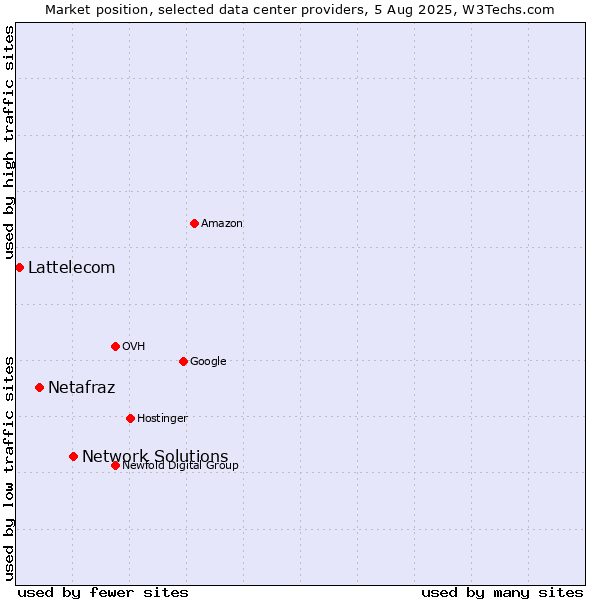 Market position of Network Solutions vs. Netafraz vs. Lattelecom