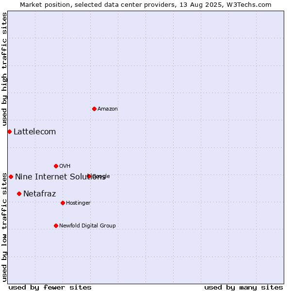 Market position of Netafraz vs. Nine Internet Solutions vs. Lattelecom