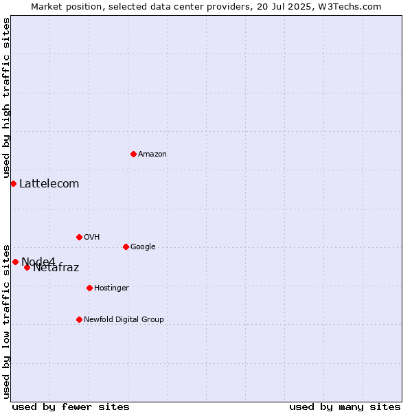 Market position of Netafraz vs. Node4 vs. Lattelecom