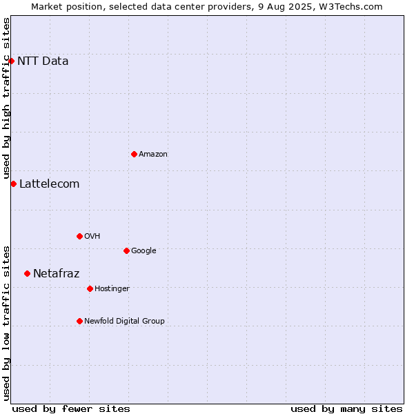 Market position of Netafraz vs. Lattelecom vs. NTT Data