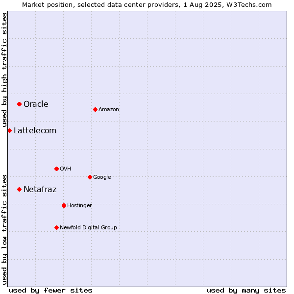 Market position of Oracle vs. Netafraz vs. Lattelecom