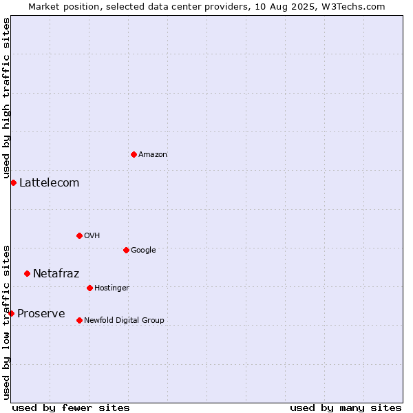 Market position of Netafraz vs. Lattelecom vs. Proserve