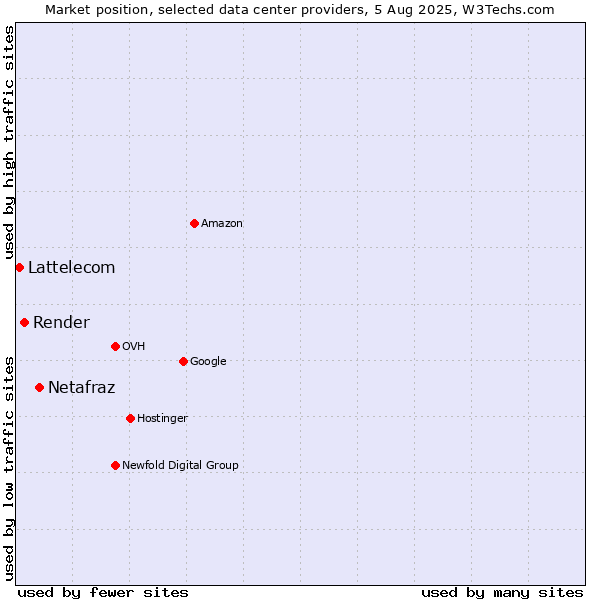 Market position of Netafraz vs. Render vs. Lattelecom