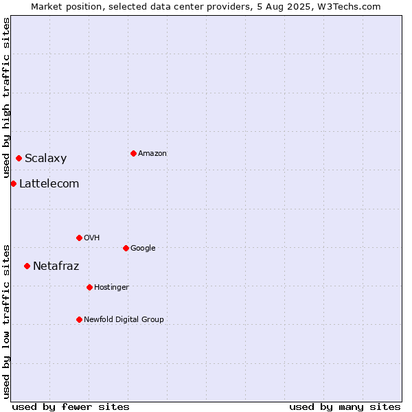 Market position of Netafraz vs. Scalaxy vs. Lattelecom