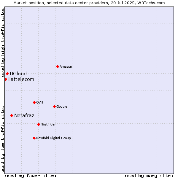 Market position of Netafraz vs. UCloud vs. Lattelecom