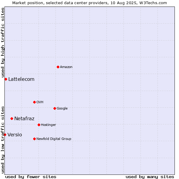 Market position of Netafraz vs. Lattelecom vs. Versio