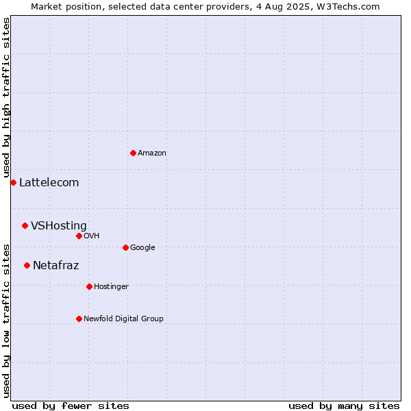 Market position of Netafraz vs. VSHosting vs. Lattelecom