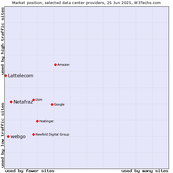 Market position of Netafraz vs. webgo vs. Lattelecom