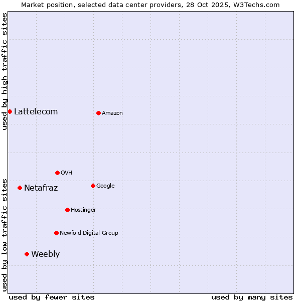 Market position of Weebly vs. Netafraz vs. Lattelecom