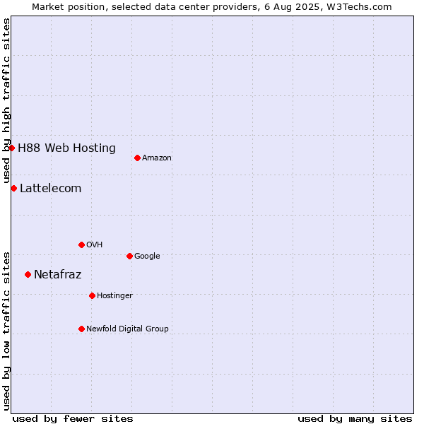 Market position of Netafraz vs. Lattelecom vs. H88 Web Hosting
