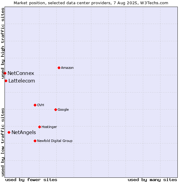 Market position of NetAngels vs. Lattelecom vs. NetConnex