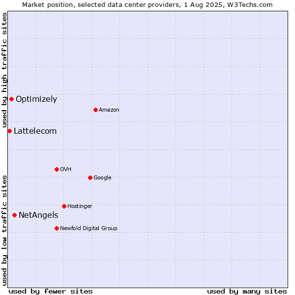 Market position of NetAngels vs. Optimizely vs. Lattelecom