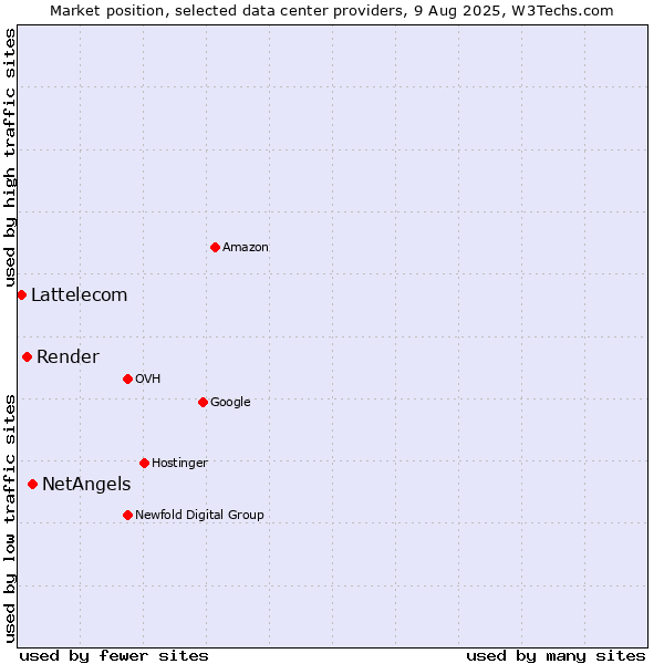 Market position of NetAngels vs. Render vs. Lattelecom