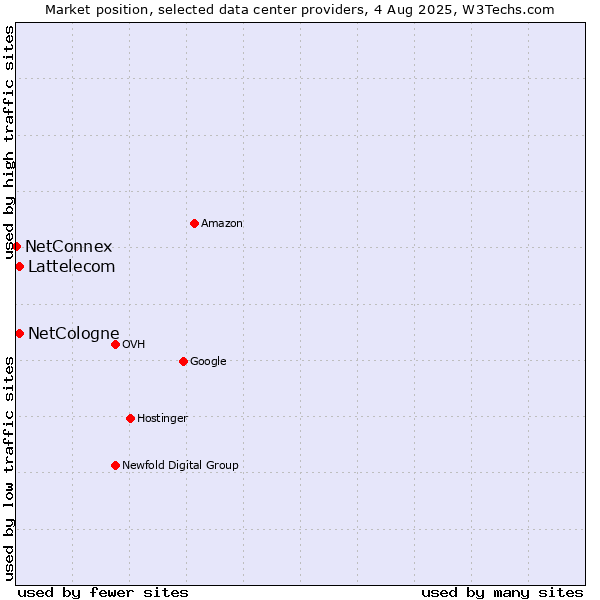 Market position of Lattelecom vs. NetCologne vs. NetConnex