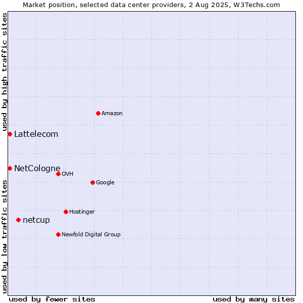 Market position of netcup vs. Lattelecom vs. NetCologne