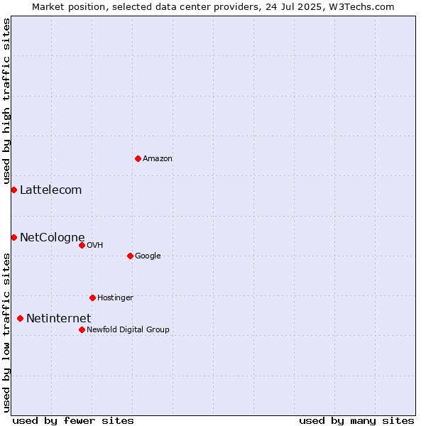 Market position of Netinternet vs. Lattelecom vs. NetCologne