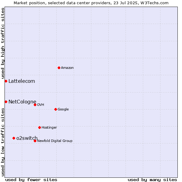 Market position of o2switch vs. Lattelecom vs. NetCologne