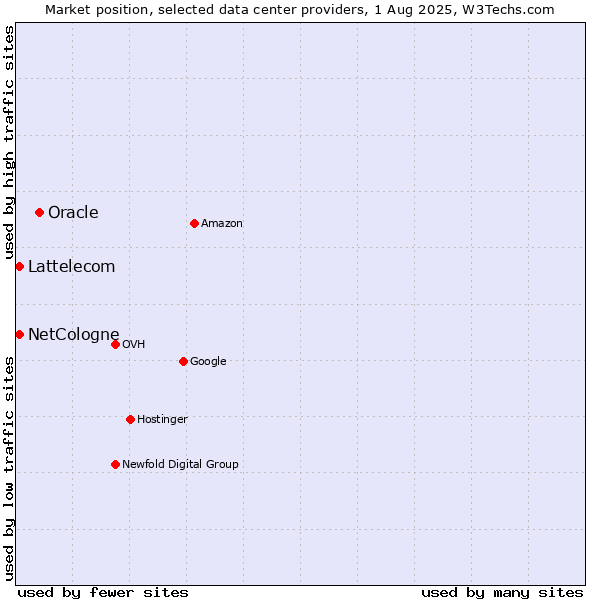 Market position of Oracle vs. Lattelecom vs. NetCologne