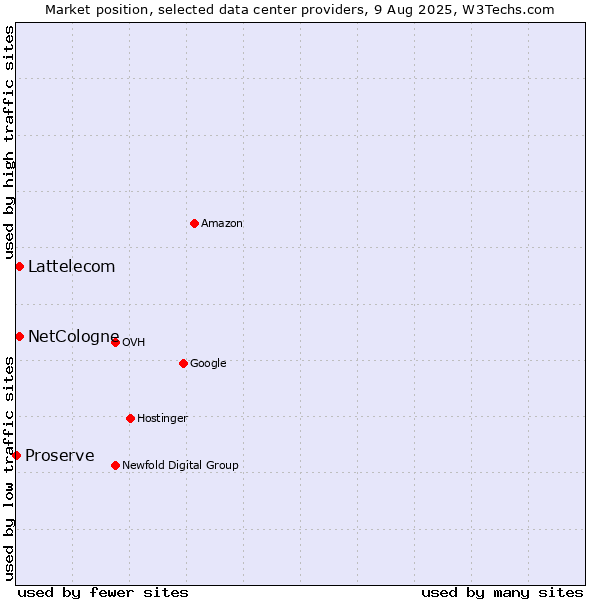 Market position of Lattelecom vs. NetCologne vs. Proserve