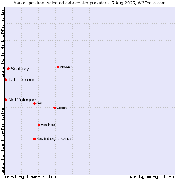 Market position of Scalaxy vs. Lattelecom vs. NetCologne