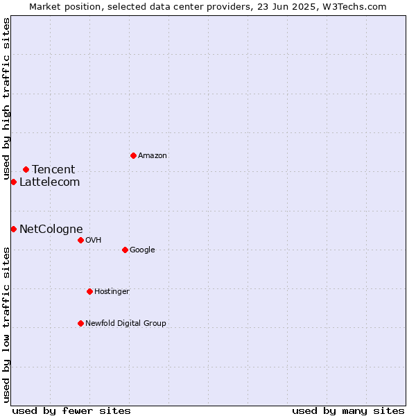 Market position of Tencent vs. Lattelecom vs. NetCologne