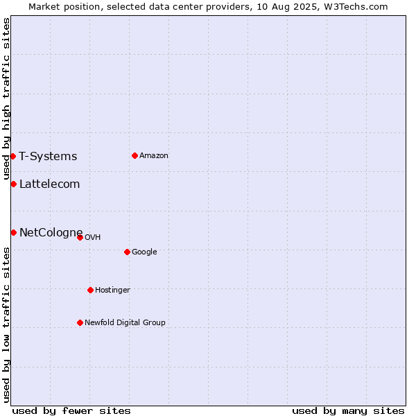 Market position of Lattelecom vs. NetCologne vs. T-Systems
