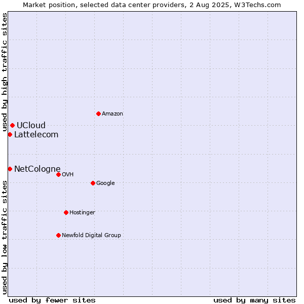Market position of UCloud vs. Lattelecom vs. NetCologne