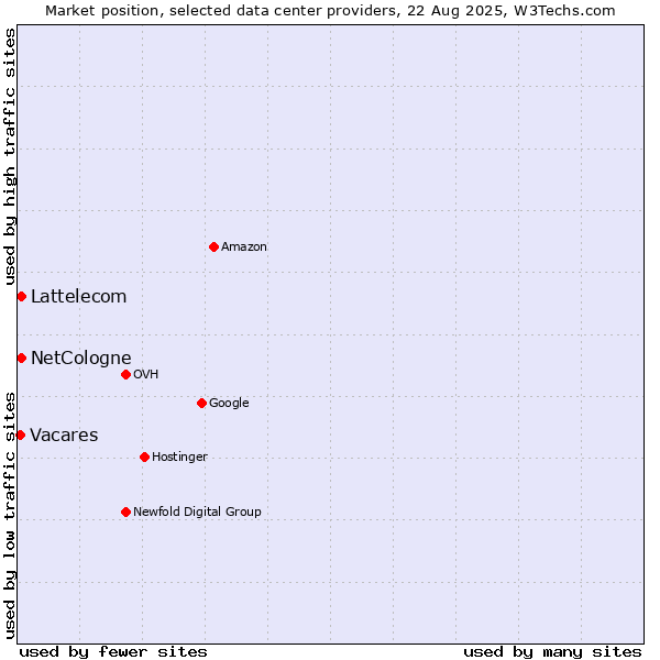 Market position of Lattelecom vs. NetCologne vs. Vacares