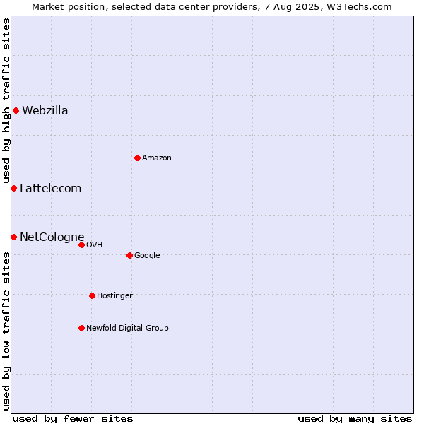 Market position of Webzilla vs. Lattelecom vs. NetCologne