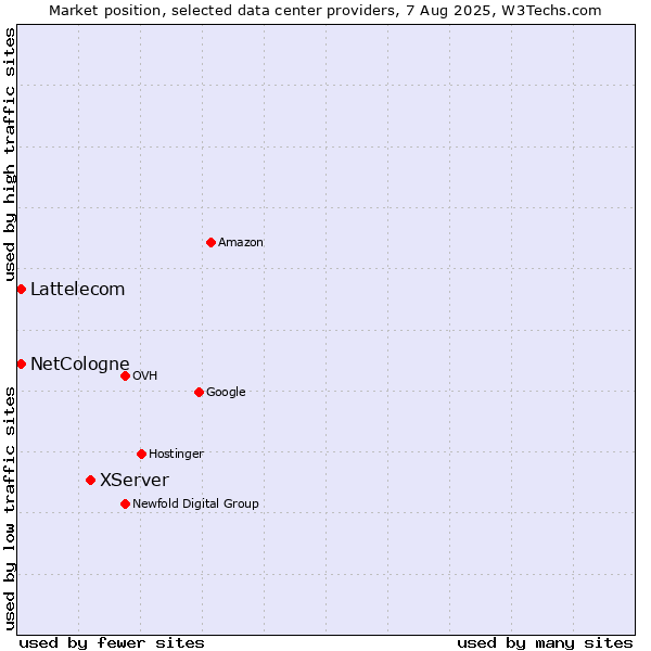 Market position of XServer vs. Lattelecom vs. NetCologne