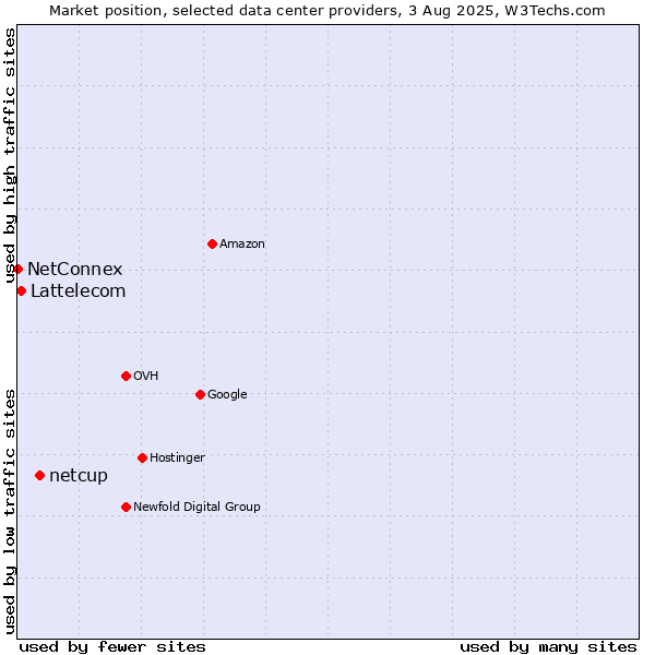 Market position of netcup vs. Lattelecom vs. NetConnex