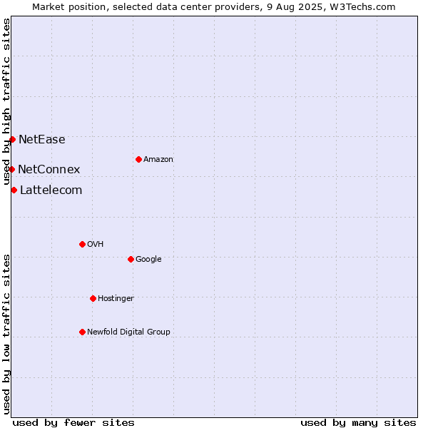 Market position of Lattelecom vs. NetEase vs. NetConnex
