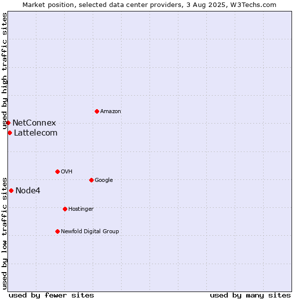 Market position of Node4 vs. Lattelecom vs. NetConnex