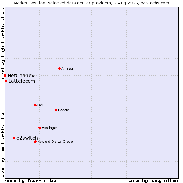 Market position of o2switch vs. Lattelecom vs. NetConnex
