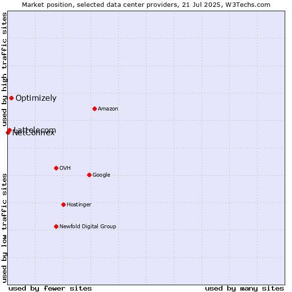 Market position of Optimizely vs. Lattelecom vs. NetConnex