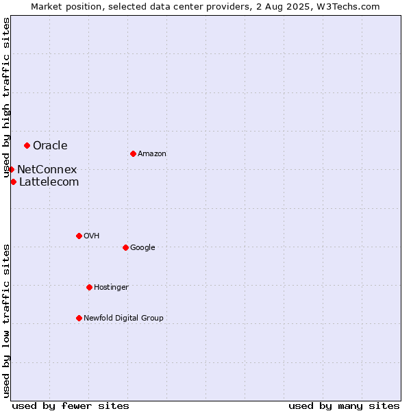 Market position of Oracle vs. Lattelecom vs. NetConnex