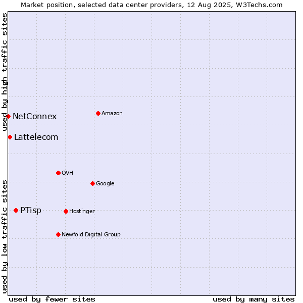 Market position of PTisp vs. Lattelecom vs. NetConnex