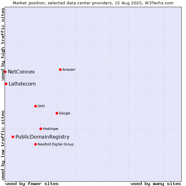 Market position of PublicDomainRegistry vs. Lattelecom vs. NetConnex