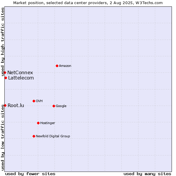 Market position of Lattelecom vs. Root.lu vs. NetConnex