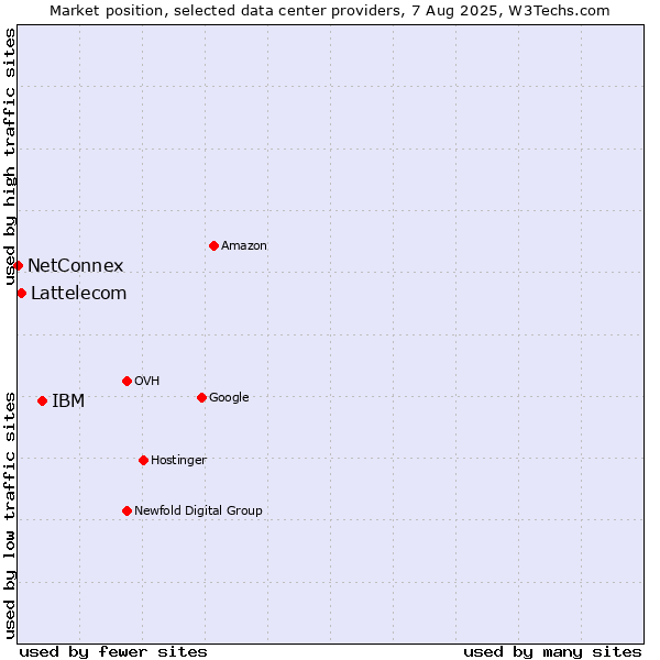 Market position of IBM vs. Lattelecom vs. NetConnex