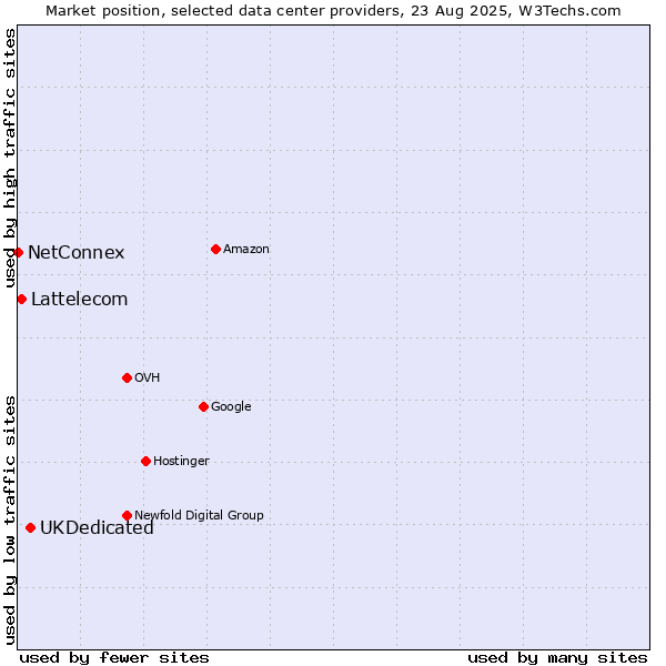 Market position of UKDedicated vs. Lattelecom vs. NetConnex