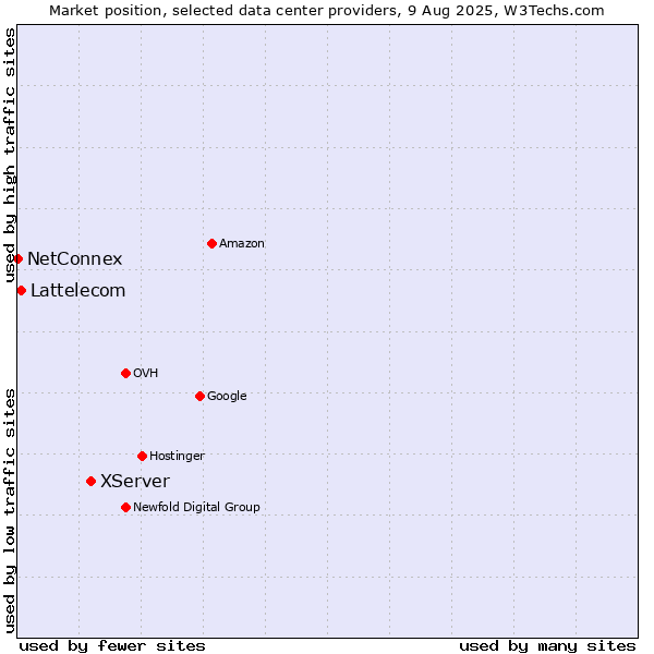 Market position of XServer vs. Lattelecom vs. NetConnex