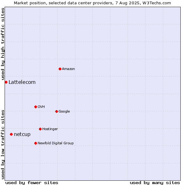 Market position of netcup vs. Lattelecom