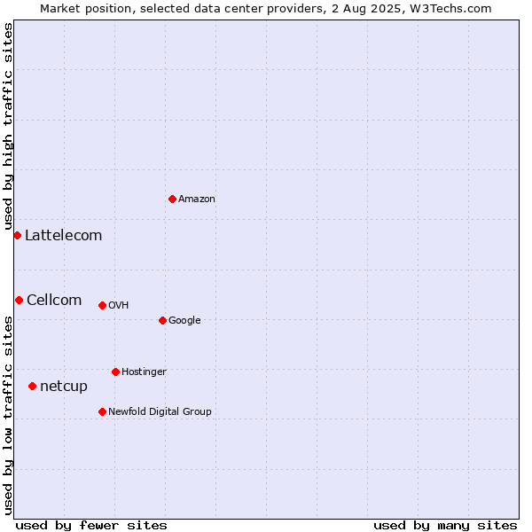 Market position of netcup vs. Cellcom vs. Lattelecom