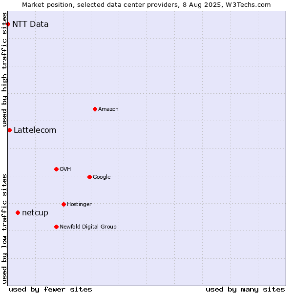 Market position of netcup vs. Lattelecom vs. NTT Data