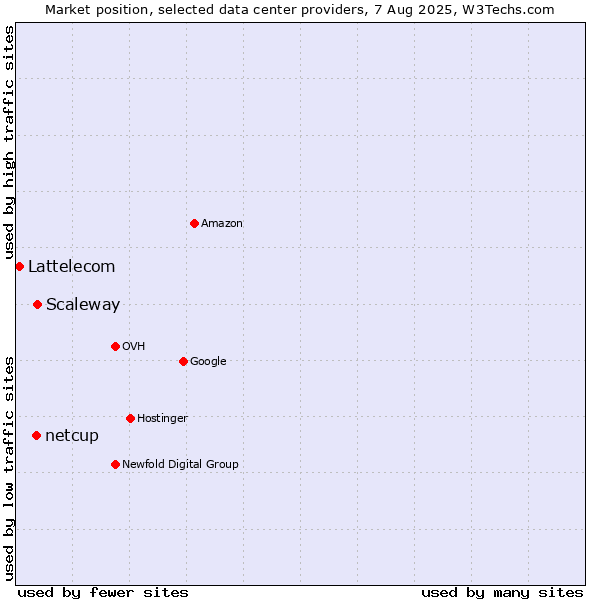 Market position of Scaleway vs. netcup vs. Lattelecom
